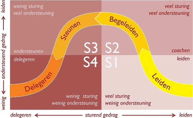 Situationeel Leiderschap